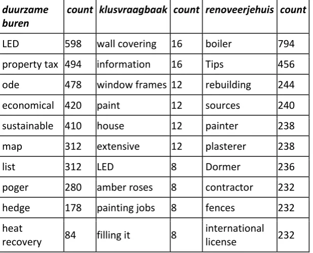 Table 2. Top 3 Dutch home improvement forums – top 10 occurring words.