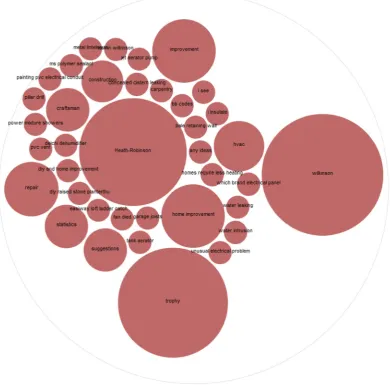 Figure 1. DIY-Forums (all words under 8 occurances NOT included):