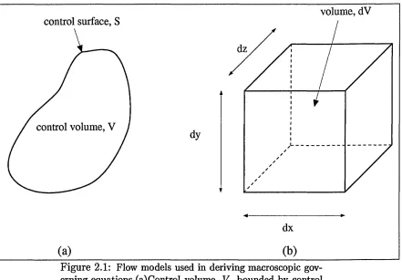 Figure 2.1: Flow models used in deriving macroscopic gov­erning equations, (a) Control volume, F, bounded by control surface, S