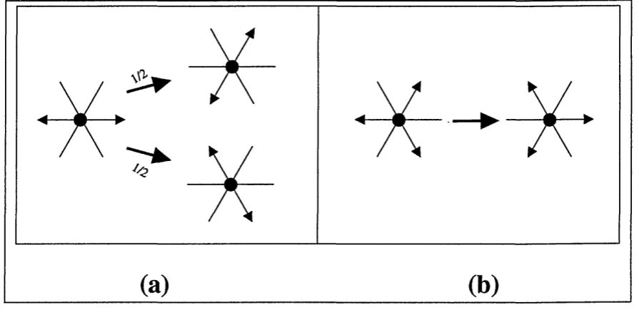 Figure 3.2: a) Two particles collision, two equally possible output states, b) Three particle interaction.