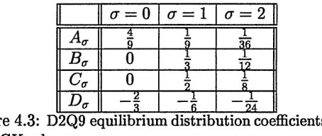 Figure 4.3: D2Q9 equilibrium distribution coefficients for an ...... 24,,,.