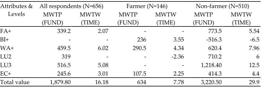 Table 4 Willingness to contribute estimates of different groups 