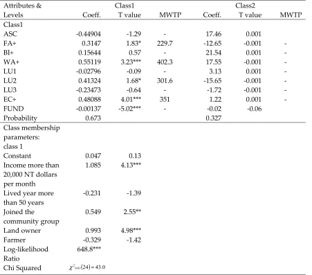 Table 5 Parameter estimates and MWTP values of LCM in DFP 