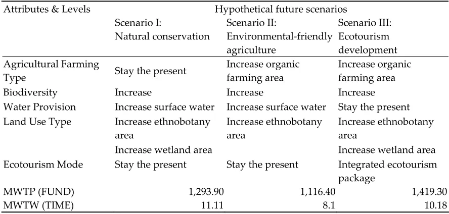 Table 6 Welfare changes from land-use management scenarios 