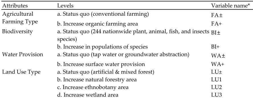 Table 1. Attributes and levels of the land use preference in DFP 