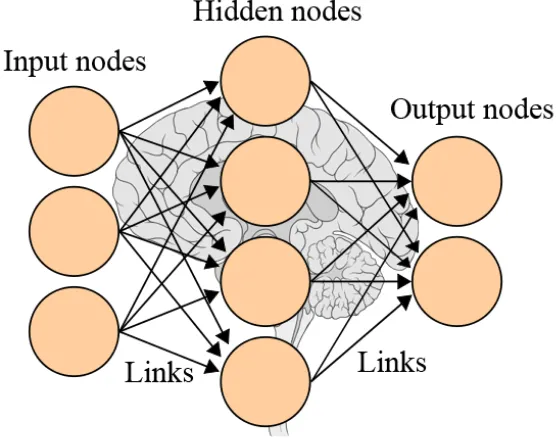 Fig. 2.4 The general layout of an ANN.