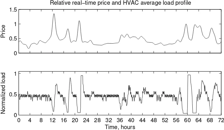 Fig. 3.4 Average load profile and relative real-time price.