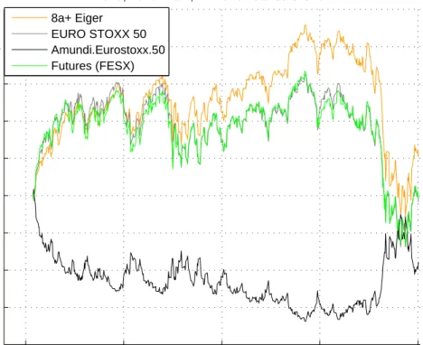 Figure 2.1: Portfolio elements for Sample Case 1: growth in value of the asset, the benchmark index, an ideal Short ETF and a Futures contract.