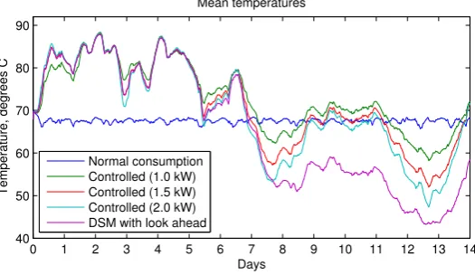 Figure 11. Sample average temperature time plot showing different simulation scenarios.