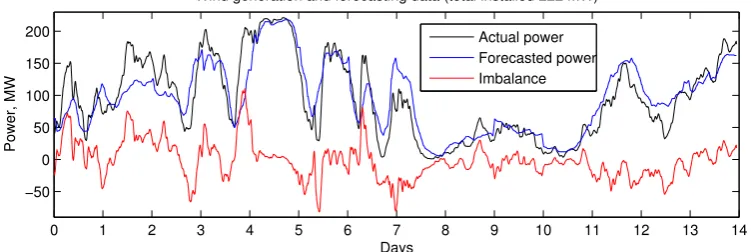 Figure 3. Total actual and forecasted wind power.