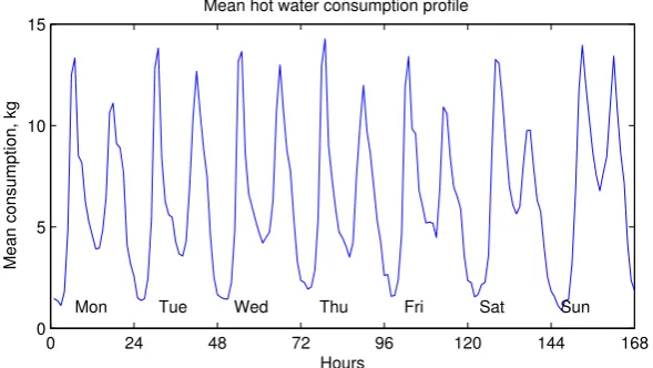 Figure 8. Weekly mean hot water consumption pattern [32].