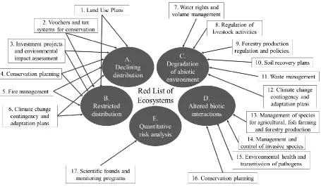 Figure 1: Relationship between Red List of Ecosystems criteria and policy instruments