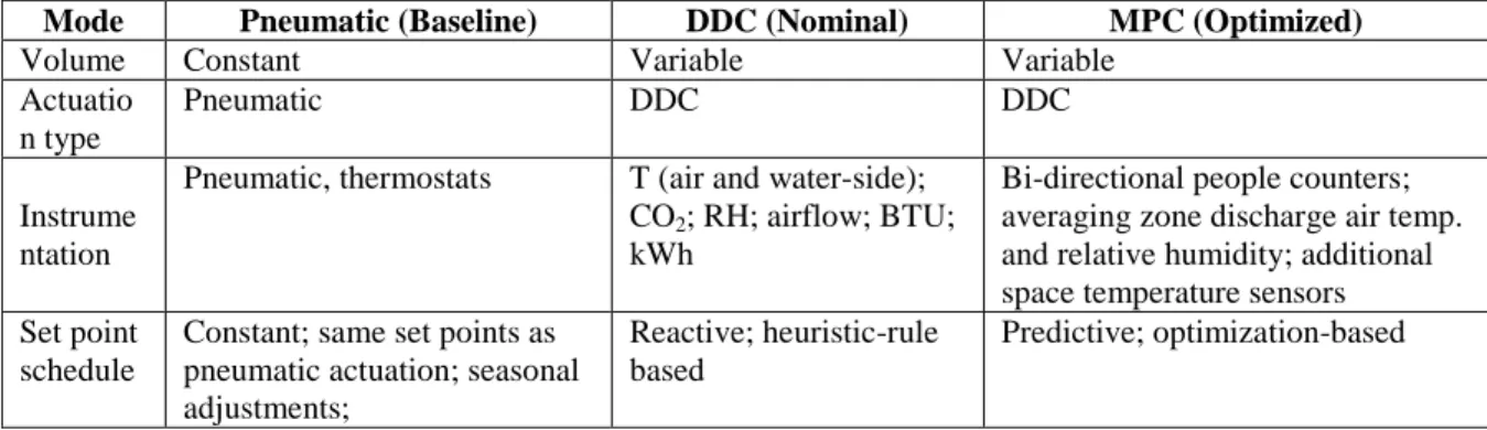 Table 1. The HVAC system retrofits for all three modes of operation evaluated