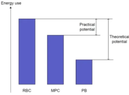 Fig. 2. Controller assessment concept. First the theoretical potential is assessed (comparison of RBC and PB), then the practical potential is assessed (comparison of RBC and MPC).