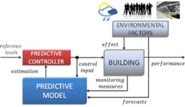 Figure 1- Model Predictive Control Framework for a metro station 