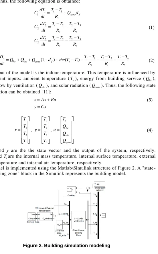 Figure 2. Building simulation modeling 