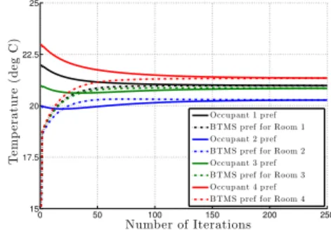 Fig. 1. Four room example model with occupancy used for simulation.