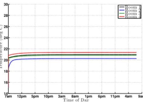 Fig. 4. Temperature dynamics: 48 hour period with proportional feedback and model based feedforward controller.