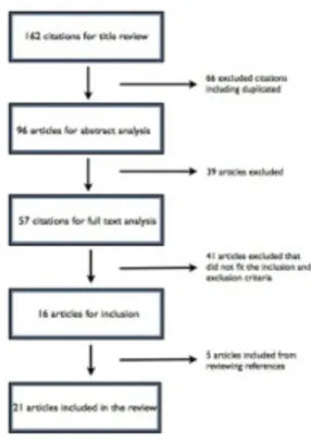 Diagram 1 Results of database search
