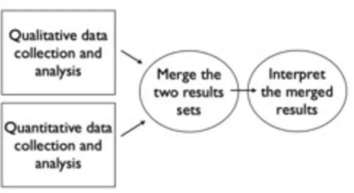 Diagram 2 Exploratory convergent mixed methods study (Creswell et al. 2011.)
