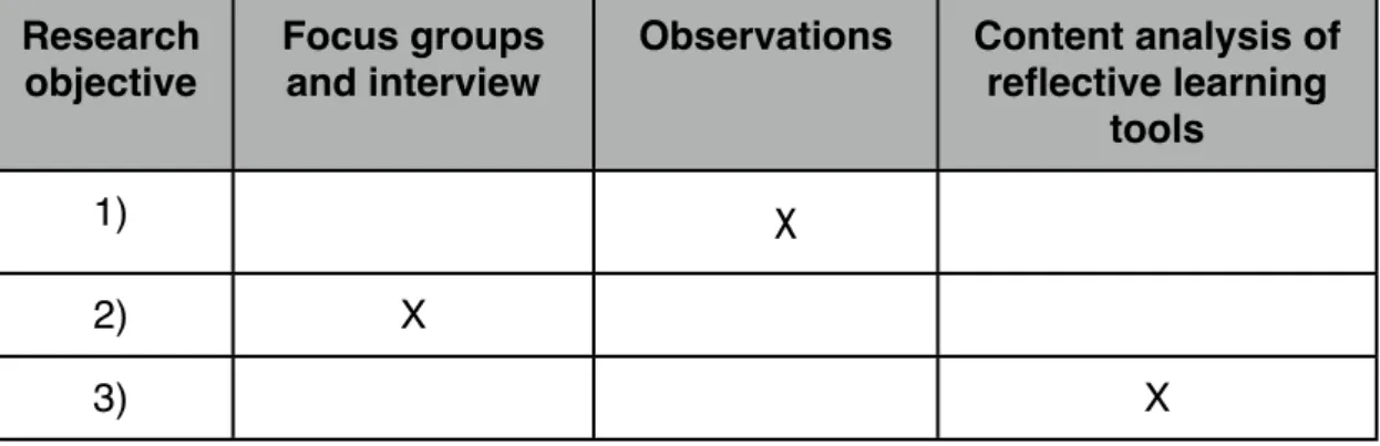 Table 2 Relation of objectives to data collection methods