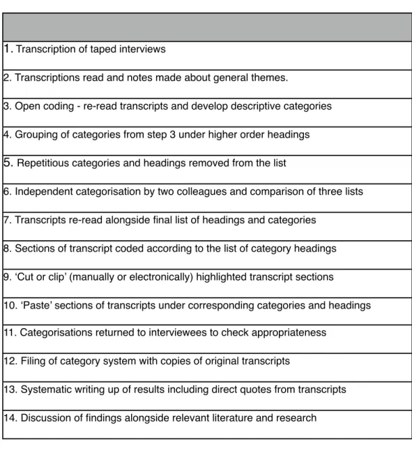Table 3 Burnard’s framework (1991) for analysis of focus groups and interviews
