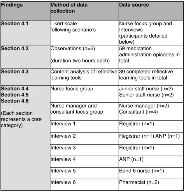 Table 5 Breakdown of participants and data collection