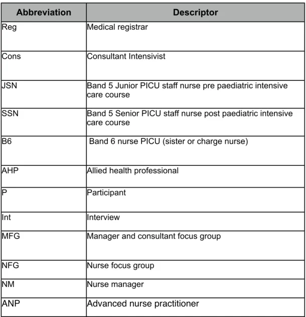 Table 6 Descriptor abbreviations for direct quotes in focus groups and  interviews.