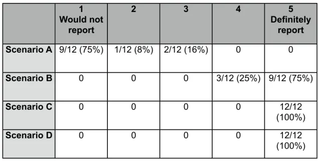 Table 7: Staff likelihood of reporting the ME