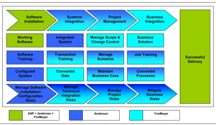 Figure 1 Information Systems Success (Source: Andersen)
