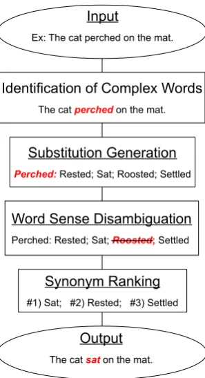 Figure 1:The lexical simpliﬁcation pipeline.In theworked example the word ‘perched’ is transformed to sat.‘Roosted’ is eliminated during the word sense disambigua-tion step as this does not apply properly in the context of‘cat’.