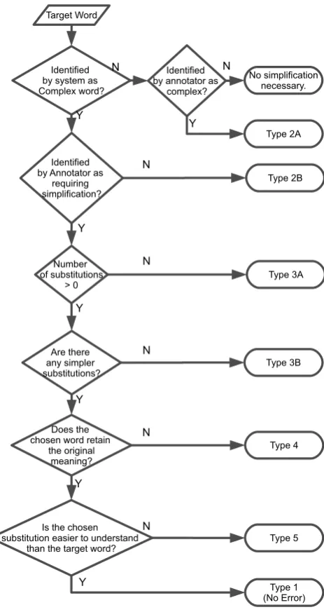 Figure 2: The annotation process used to determine thekinds of errors occurring during simpliﬁcation operations.
