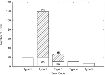 Table 1: The raw error data, showing the number of errors assigned to each type. In total, 183 simpliﬁcation operationswere identiﬁed