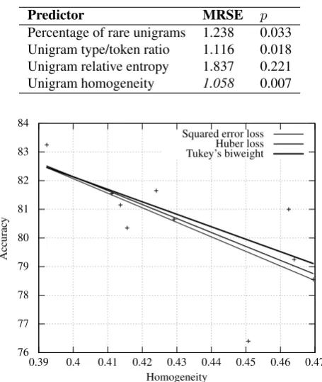 Table 3:MRSEs of ordinary LR models ﬁtted usingsquared error loss in leave-one-domain-out CVs with do-main complexity measurements as predictors and accura-cies of SVM models based on word unigrams as responses.
