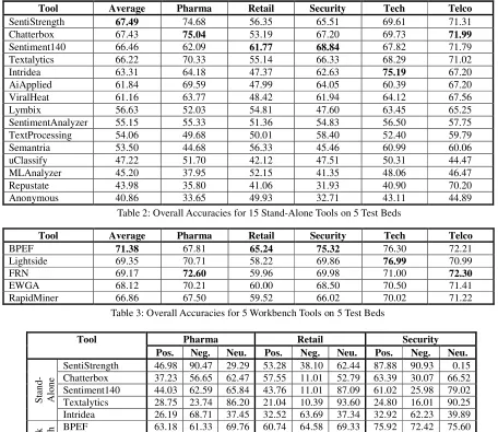 Table 2: Overall Accuracies for 15 Stand-Alone Tools on 5 Test Beds 
