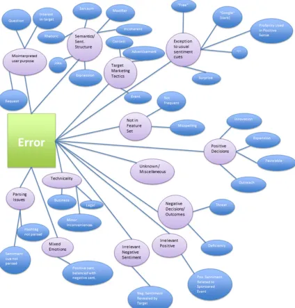 Figure 1: Twitter Sentiment Error Analysis Taxonomy 
