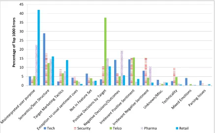 Figure 2: Prevalence of Error Types across Data Sets 