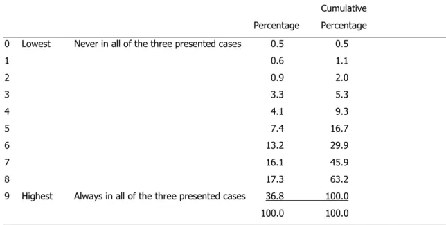 Table 3 shows that most journalists check online information extensively: 36.8% of journalists claim they always  check online information, while only .5% of journalists claims never to verify online information