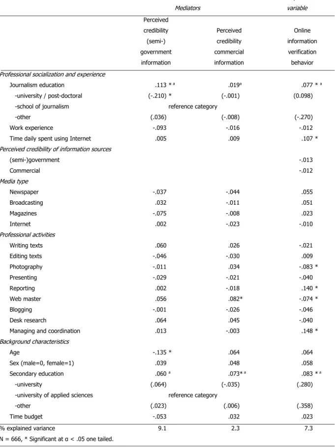 Table 4: Regression analysis explaining perceived web credibility and web info verification behavior  Dependent  