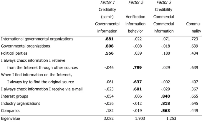 Table 1: Factor analysis on perceived credibility of information sources on the Internet and verification behavior 