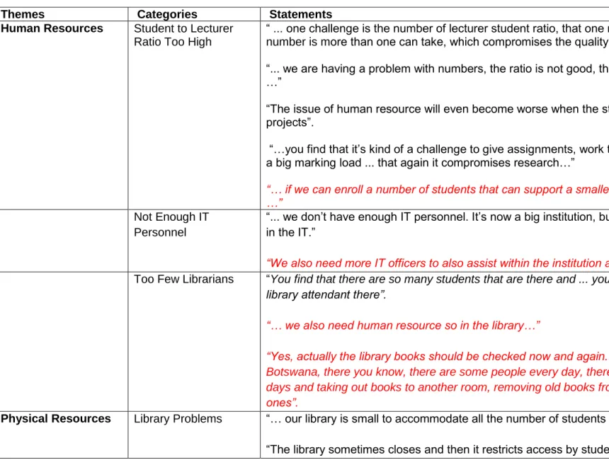 Table 3.1:  Themes, Categories, and Statements Pertaining to Challenges Faced 