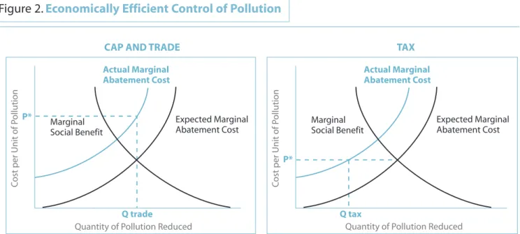 Figure 2.  Economically Efficient Control of Pollution 