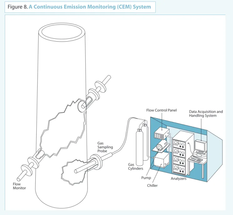 Figure 8.  A Continuous Emission Monitoring (CEM) System 