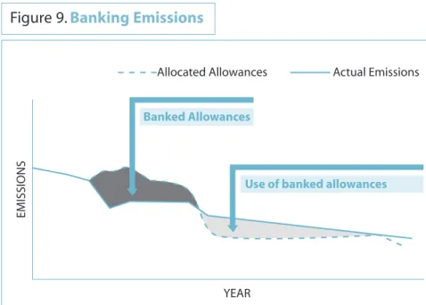 Figure 9.  Banking Emissions 