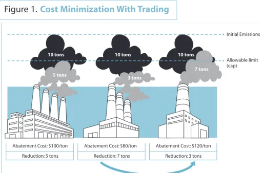 Figure 1. Cost Minimization With Trading 