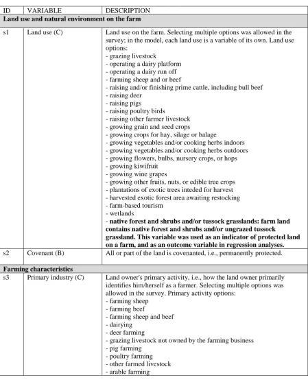 Table S1. Survey-based actor attributes and additional landscape variables included in the model