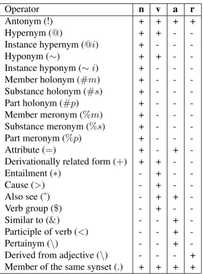 Table 1: WordNet pointer-concept operators. Abbreviationare as follows:+ n (noun); v (verb); a (adjective); r (adverb); means the relation is present in WN, and − otherwise.