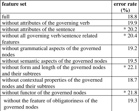 Table 1: Error rate of decision trees trained and tested onvarious sets of features