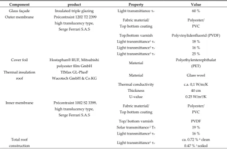 Table 3. Technical data of the lighting inside the main hall. 