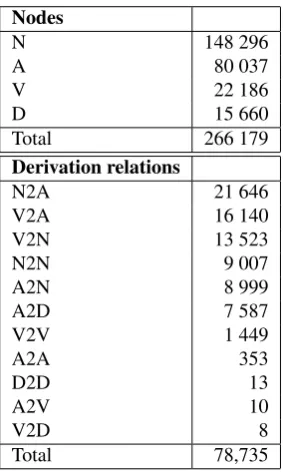 Table 1: Distribution of nodes according to the part ofspeech of lexemes (N - noun, A - adjective, V - verbs, D- adverb), and distribution of derivational links accordingto the part of speech of base and derived lexemes.